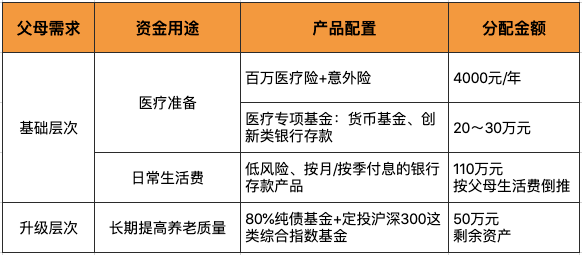 爸妈的养老生活，你准备好了吗？