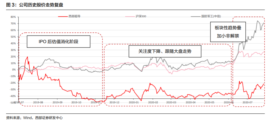 高端钛合金材料龙头西部超导深度解析