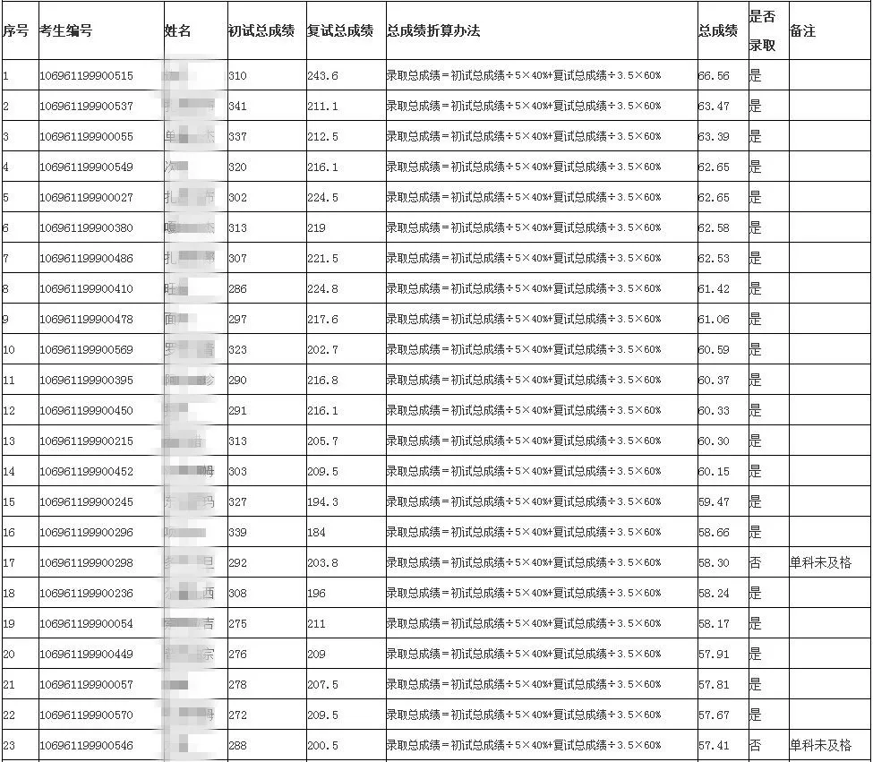 2021年考研录取名单 |西藏藏医药大学（附分数线、拟录取名单）