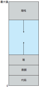 操作系统基础35-什么是虚拟内存