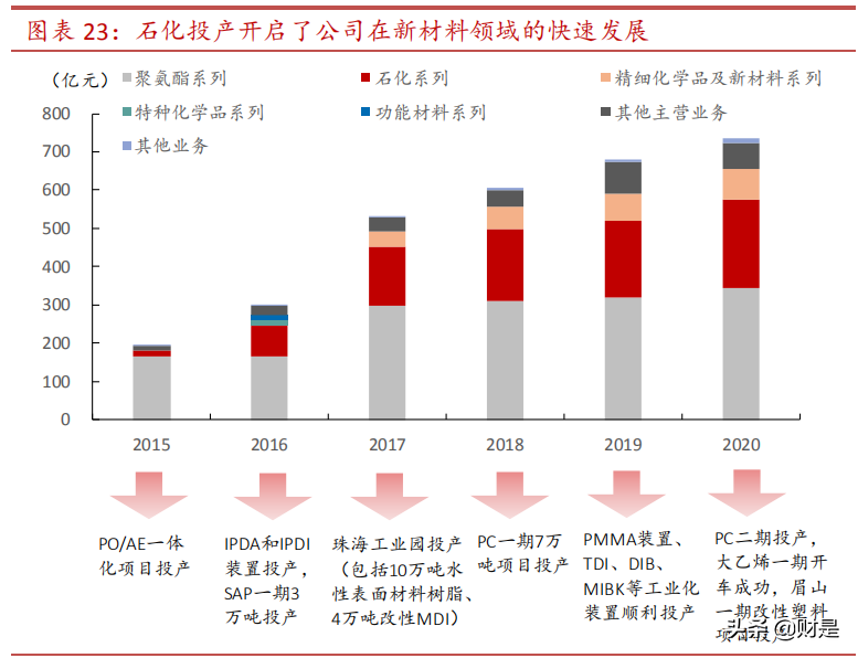 万华化学专题研究：从不一样的“茅”谈起