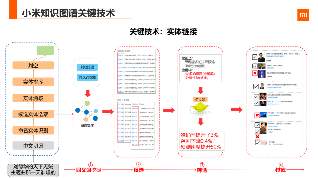 知识图谱在小米的应用与探索