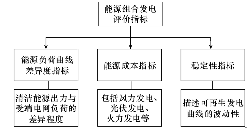 應(yīng)用多指標(biāo)評價(jià)方法，來有效選擇清潔能源的互補(bǔ)方案