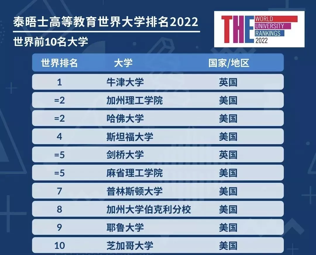 绝!第28名居然并列了6所大学?今年US News全美大学排名真挤得慌