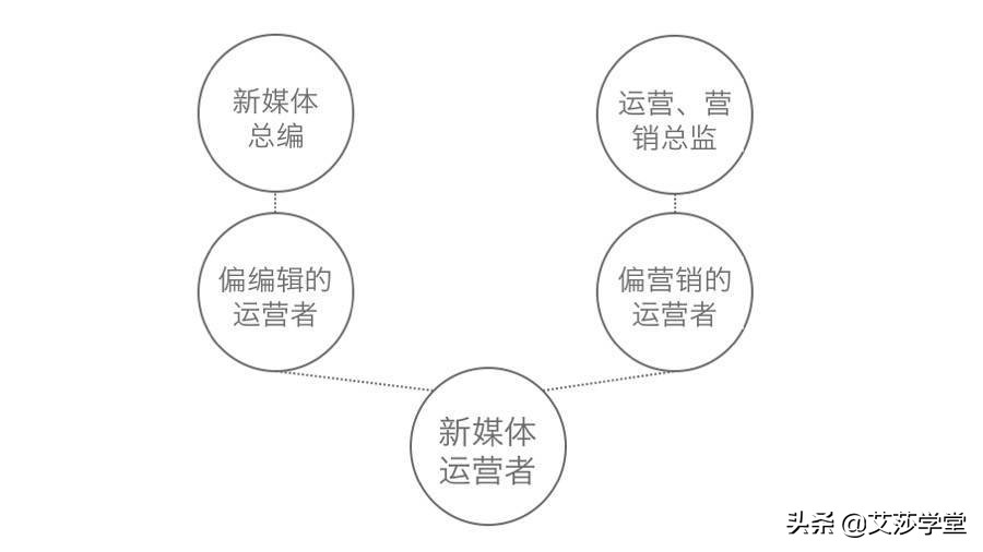 新媒体运营岗位需求超2000万，媒体运营前景大解析？