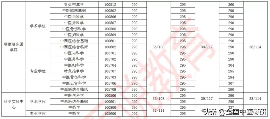 「中医考研」24所中医药大学+中研院，近三年校线整理，来了
