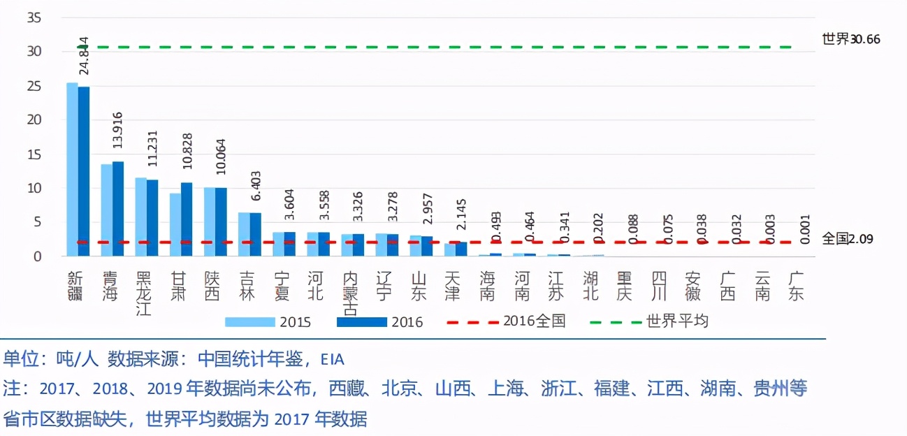中国各省级区域发展对比启示及政策建议2020