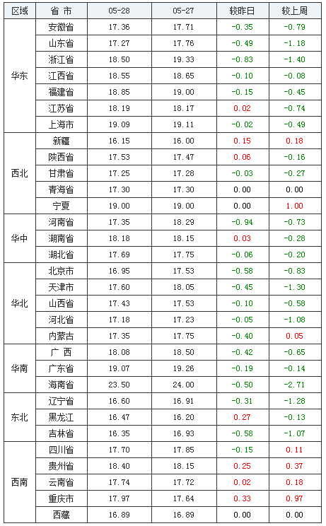 05月28日猪价：多地大幅走跌！9元猪价都要保不住了？