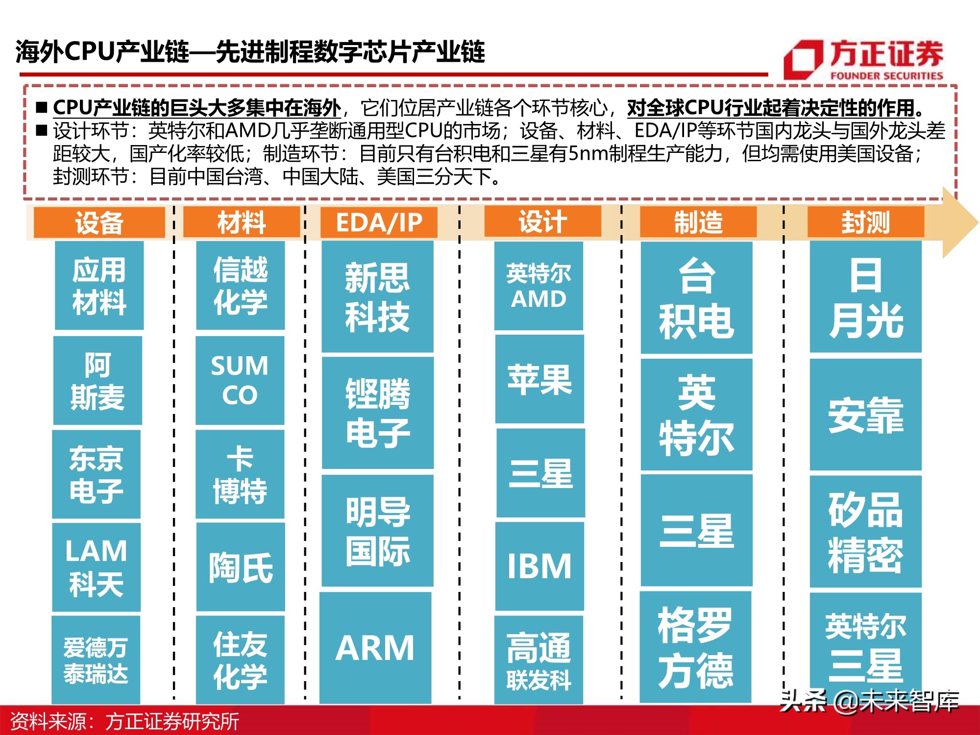 芯片行业110页深度报告：CPU研究框架