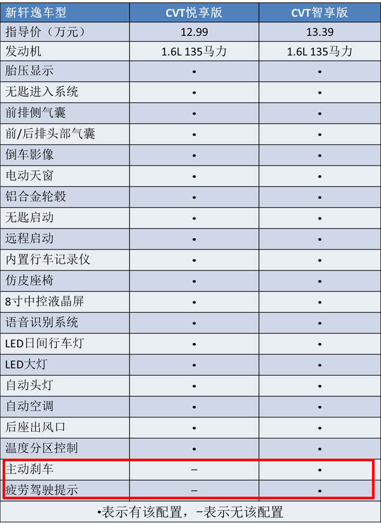 月销破6万辆，堪称“年度销冠”的日产轩逸，到底该怎么选？