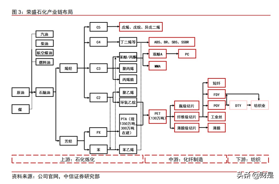 荣盛石化投资价值分析报告：从一滴油到世间万物