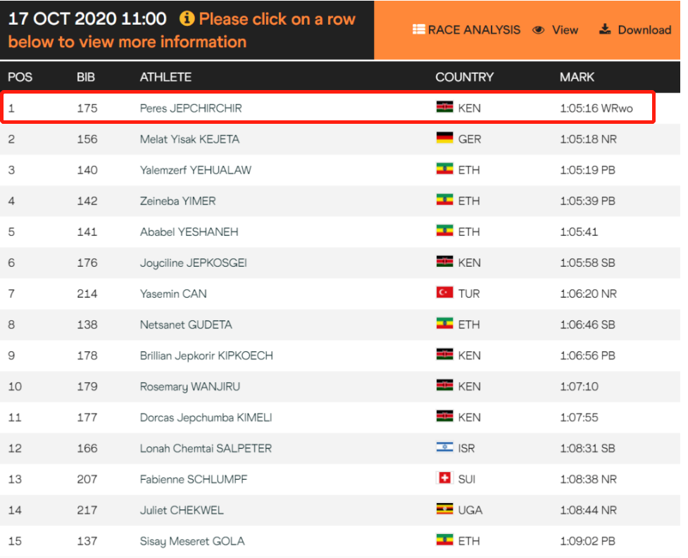 1:04:02, match fast 3 minutes of 02 seconds, woman record of half horse world is broken