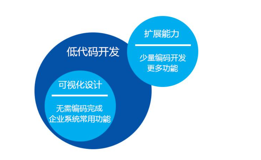 能讓IT程序員告別996的低代碼，究竟是風口還是革命？