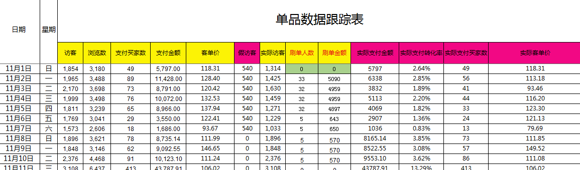 制定运营推广计划方案，数据化运营店铺，事半功倍！