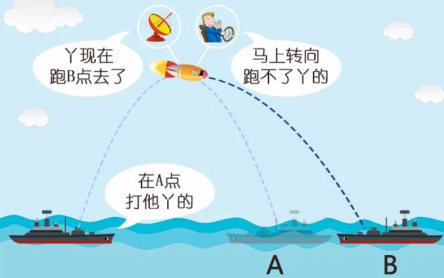从伊朗导弹击沉自家军舰，聊聊导弹是怎么知道
