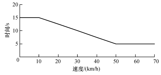 现代有轨电车警惕功能的分析