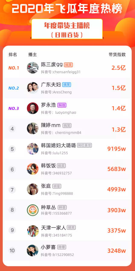2020抖音直播带货榜出炉：百位主播破亿，罗永浩坐实抖音一哥
