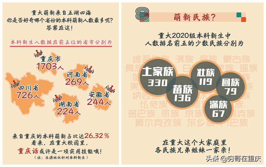 重庆大学2020级新生数据大揭秘，男女比例1.44：1