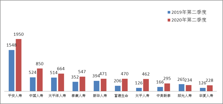 2020年第二季度投诉情况公布，排名前3的保险公司竟然是它们