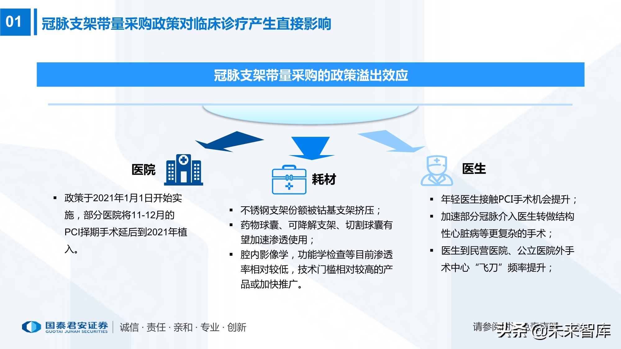 高值耗材带量采购220页报告：政策演化、现状、 趋势及影响