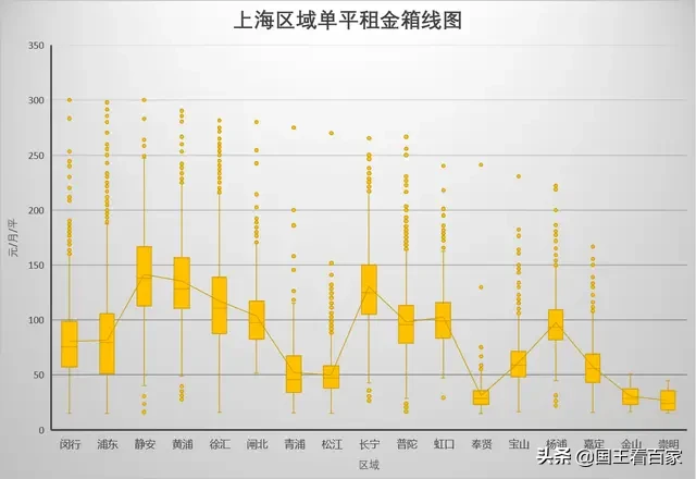 2020毕业季，上海房源大解析，能帮你省钱