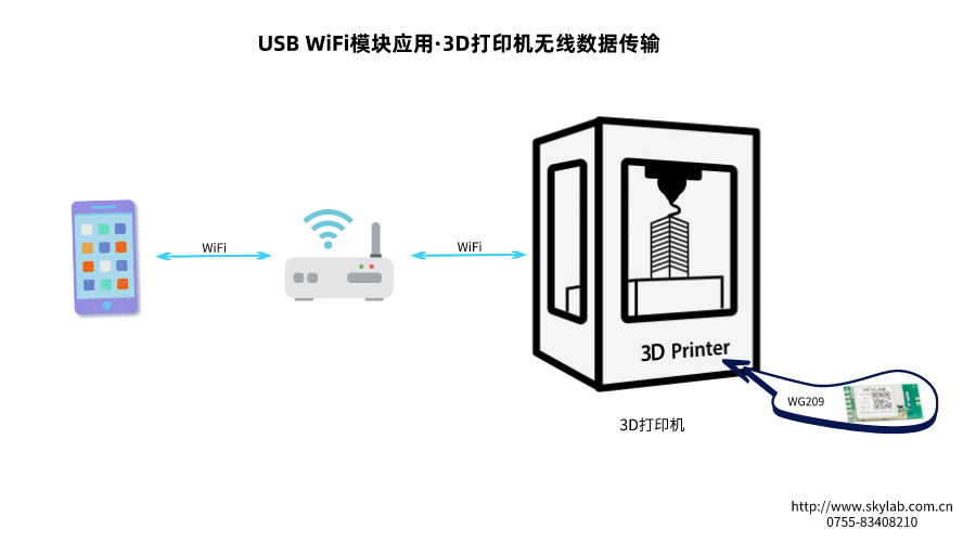 基于USB接口WiFi模块的3D打印机无线文件传输方案