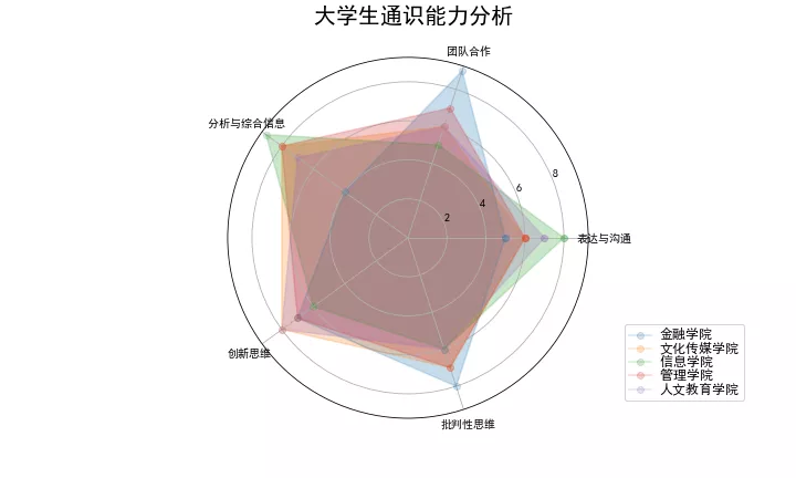 三种方法绘制雷达图，用最快的时间做出最好看的可视化图表