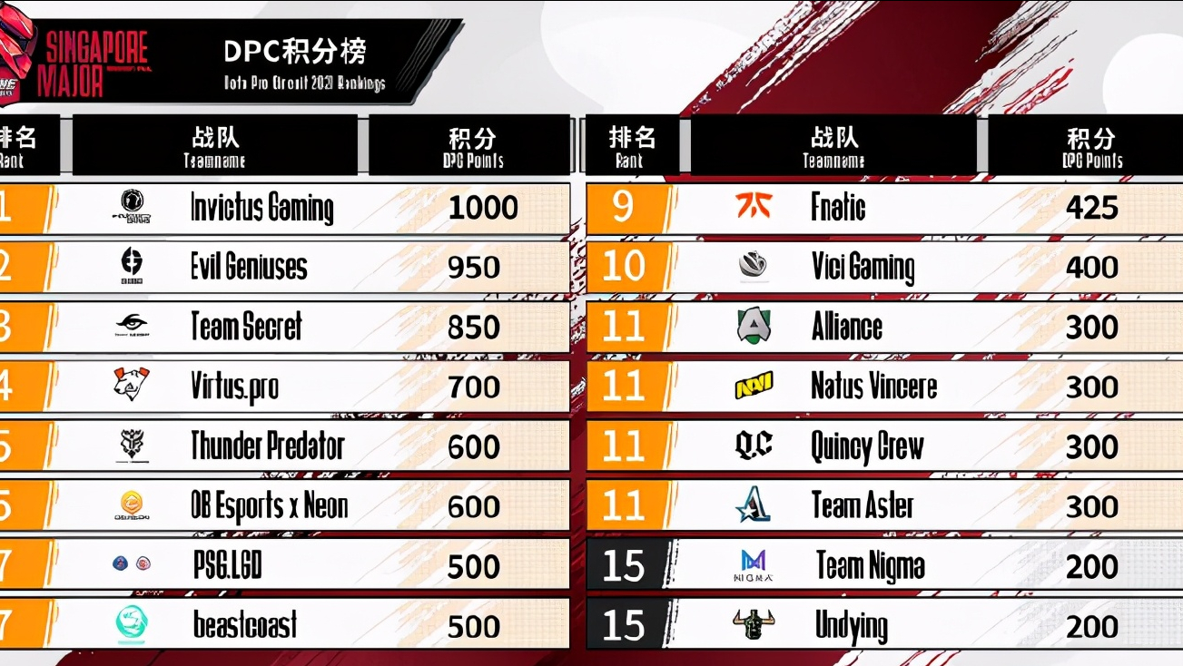 IG conquer EG, flourish ascends throne of champion of DOTA2 Singapore Major