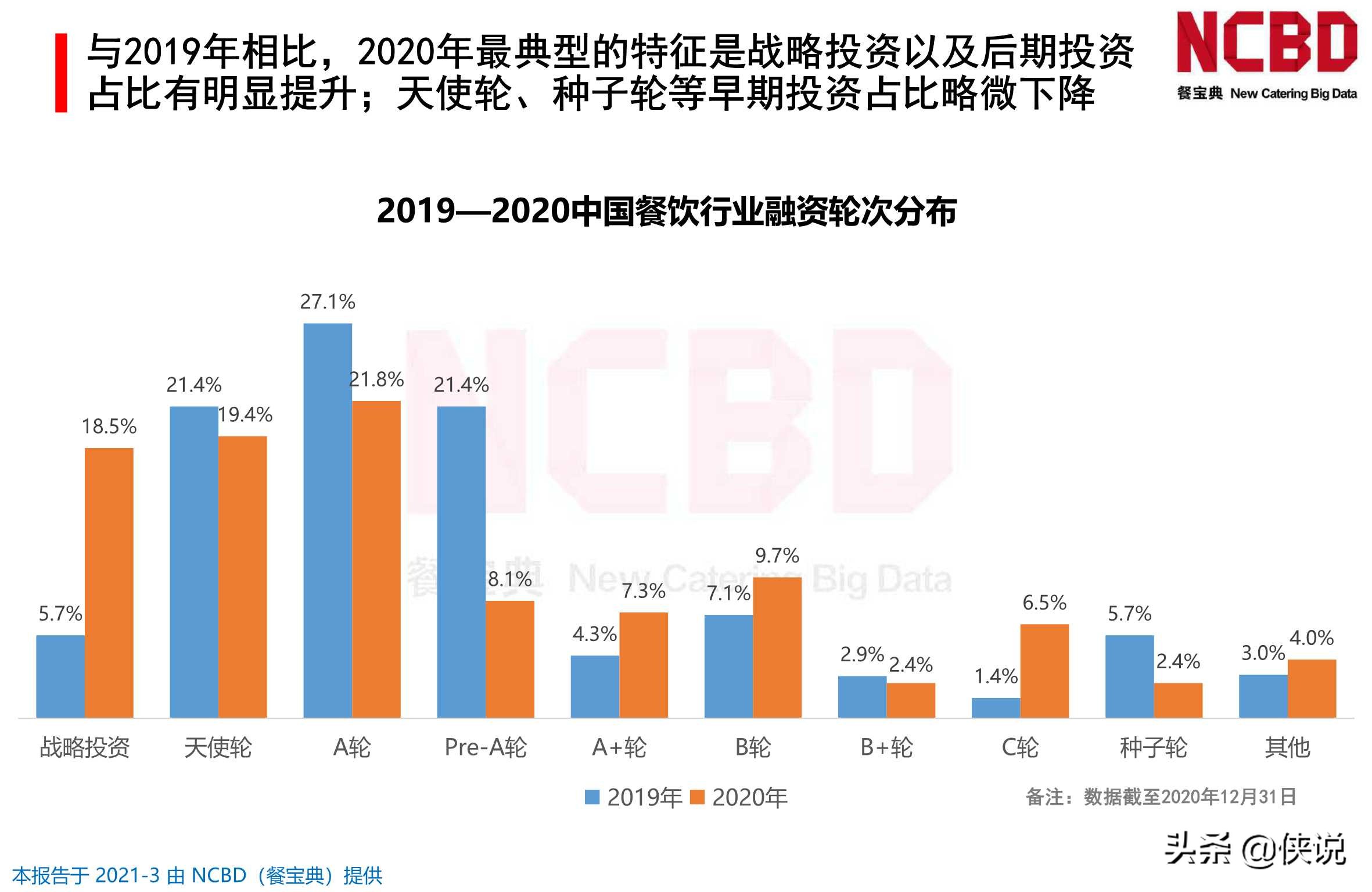 2020-2021年中国餐饮行业投融资分析报告