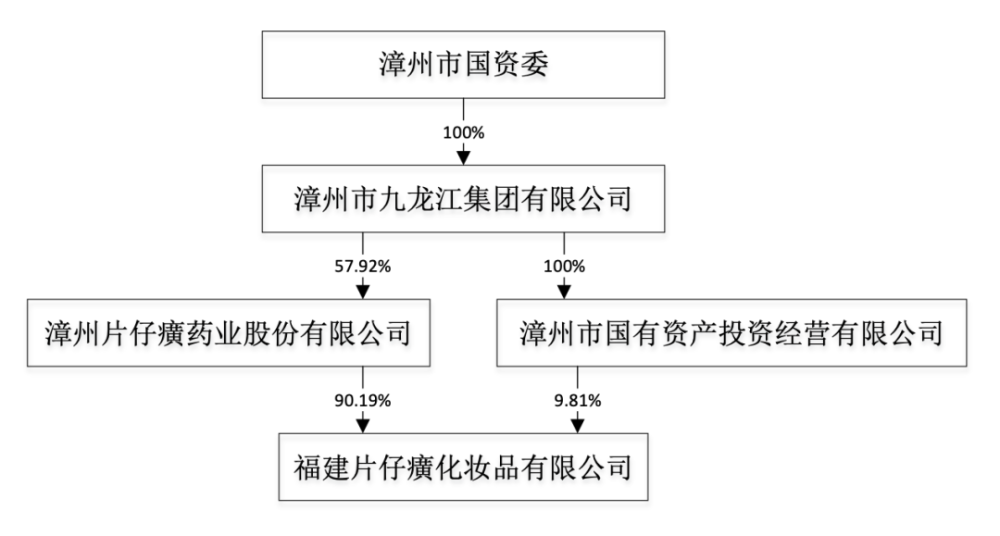 片仔癀要开辟第二赛道 拟分拆化妆品业务上市