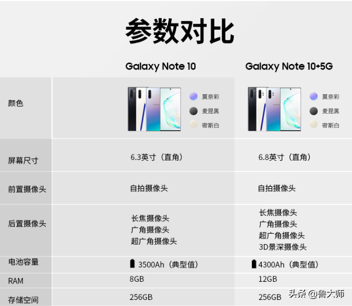 比抢鲜价划算400！Note 10系列产品中国市场价发布 6599元起