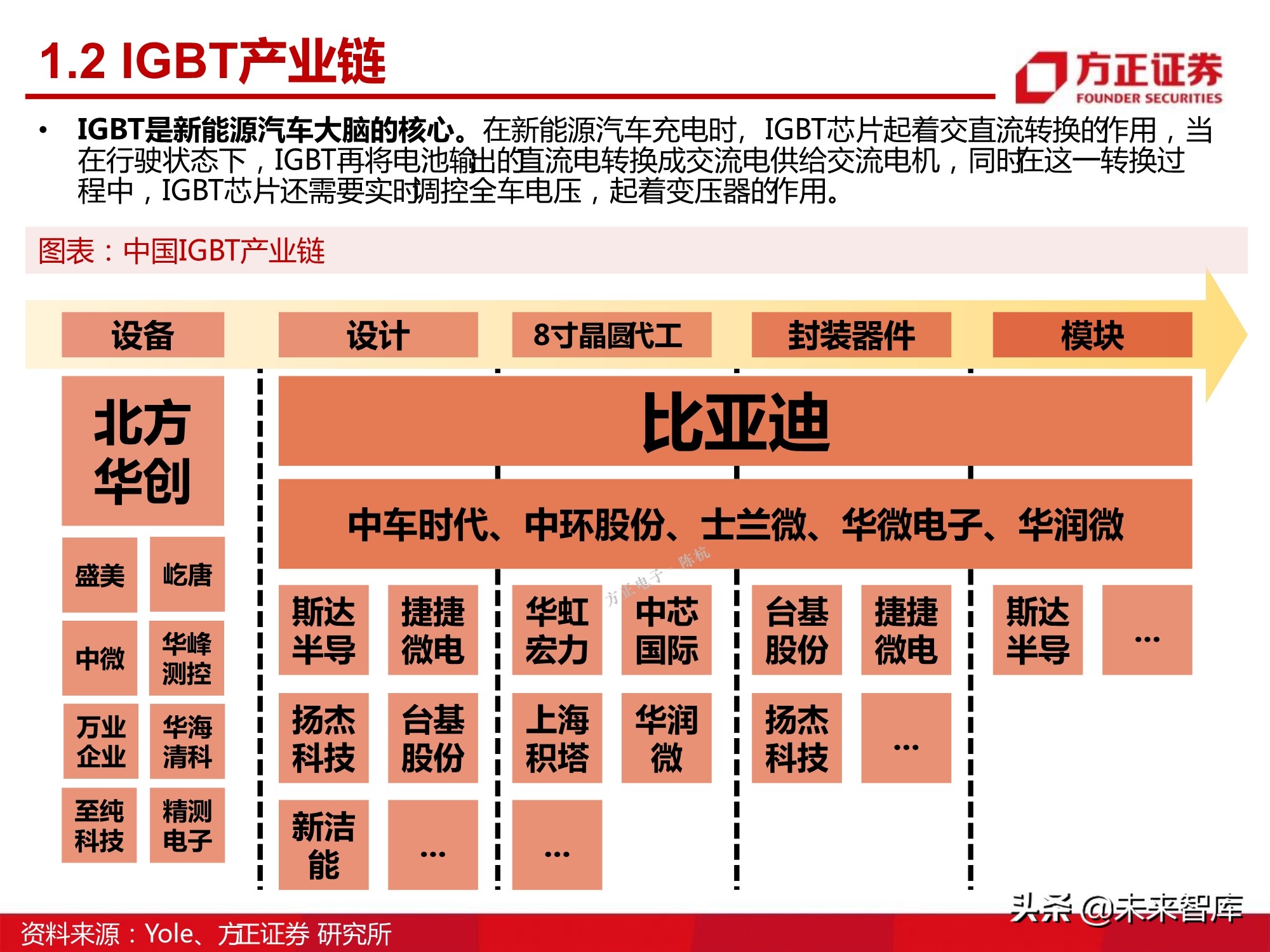 汽车半导体产业123页深度研究报告