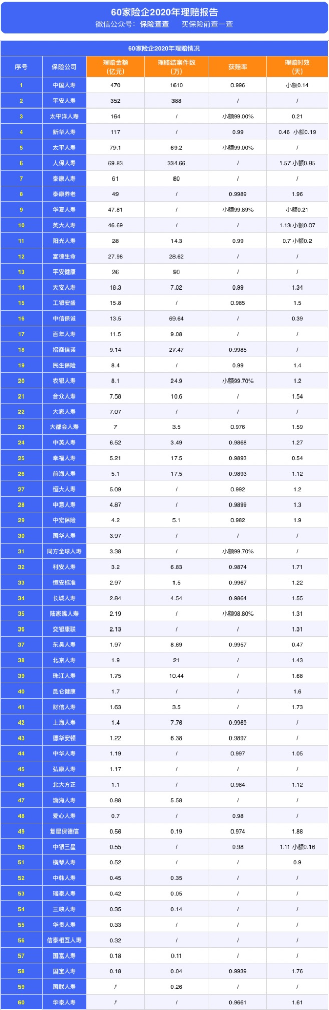 1000个案例告诉你：保险公司真的爱拒赔？拒赔后可有翻盘机会 第2张