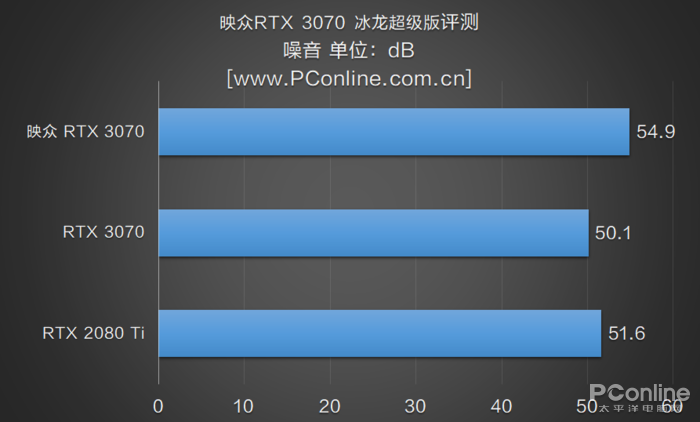 映众RTX 3070冰龙超级版评测：当30系中端也用上4风扇