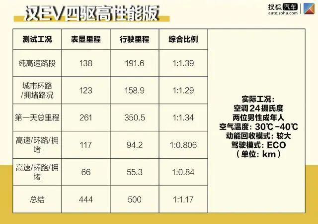 汉EV续航成绩单：四驱高性能版开出了比超长续航版还高的里程