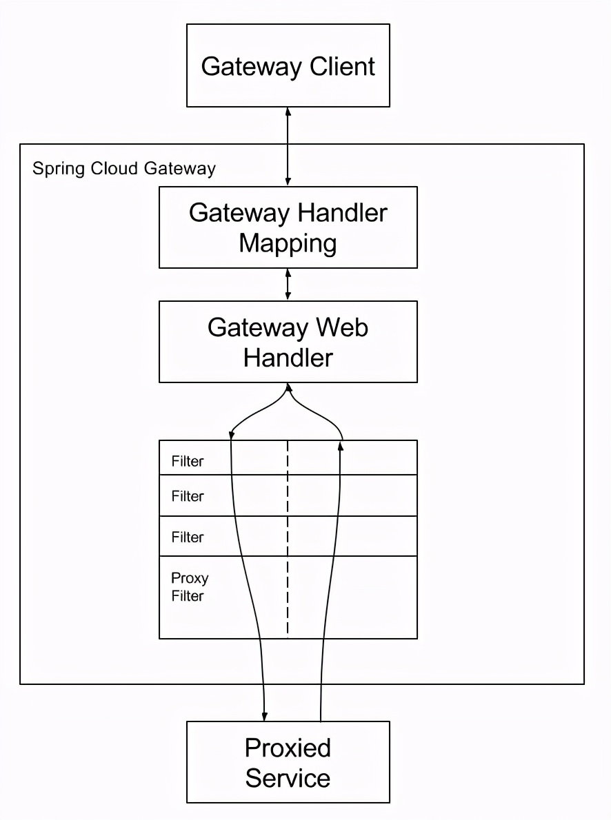 springcloud实践二:gateway网关详解