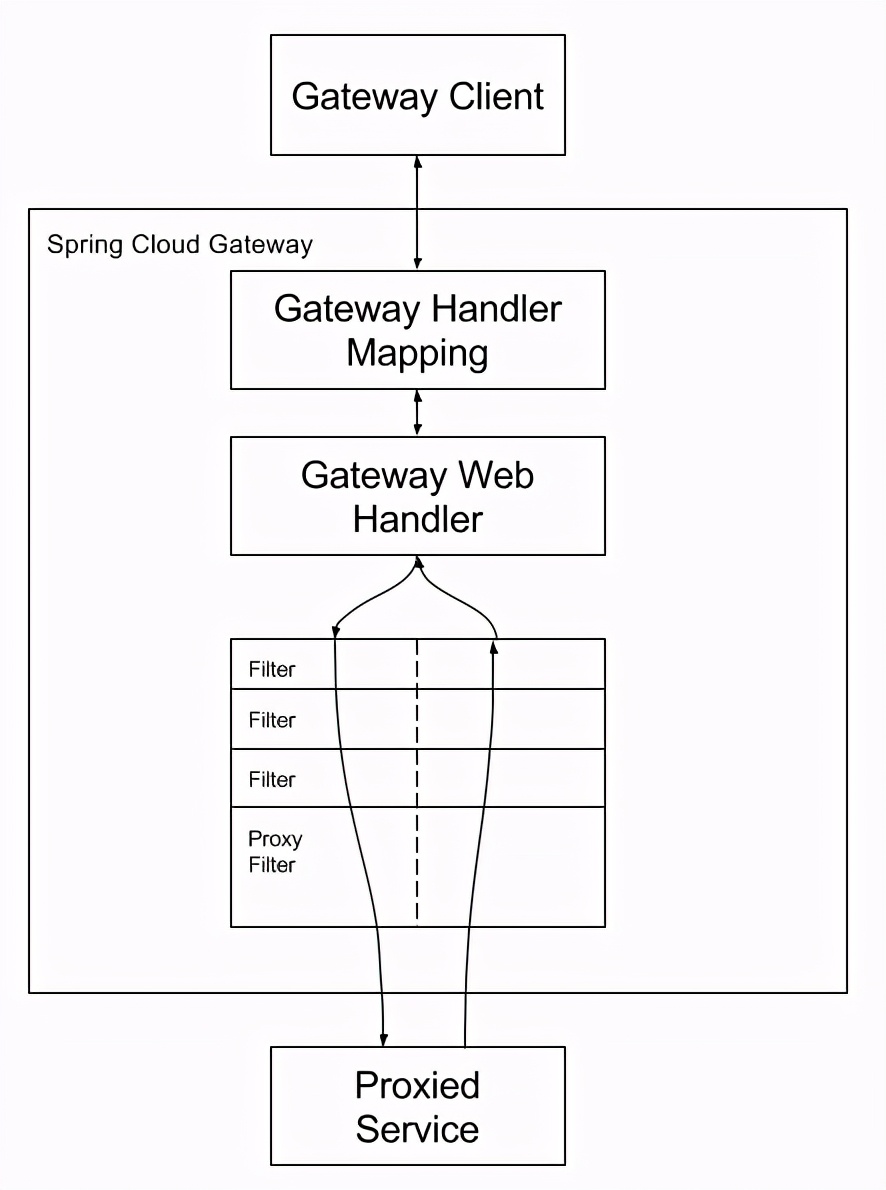 springcloud实践二：gateway网关详解