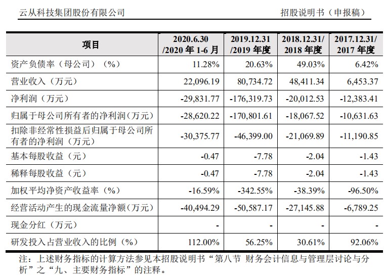 商汤、云从上市背后，AI企业面临阶段性大考？