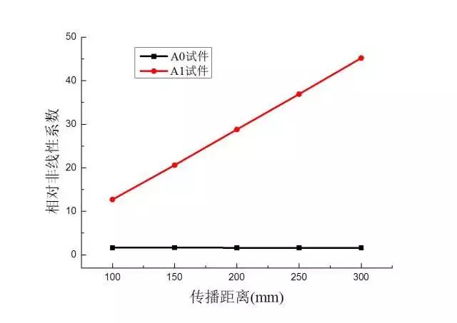 作者特稿︱鋁板塑性損傷的電磁超聲非線性檢測新方法