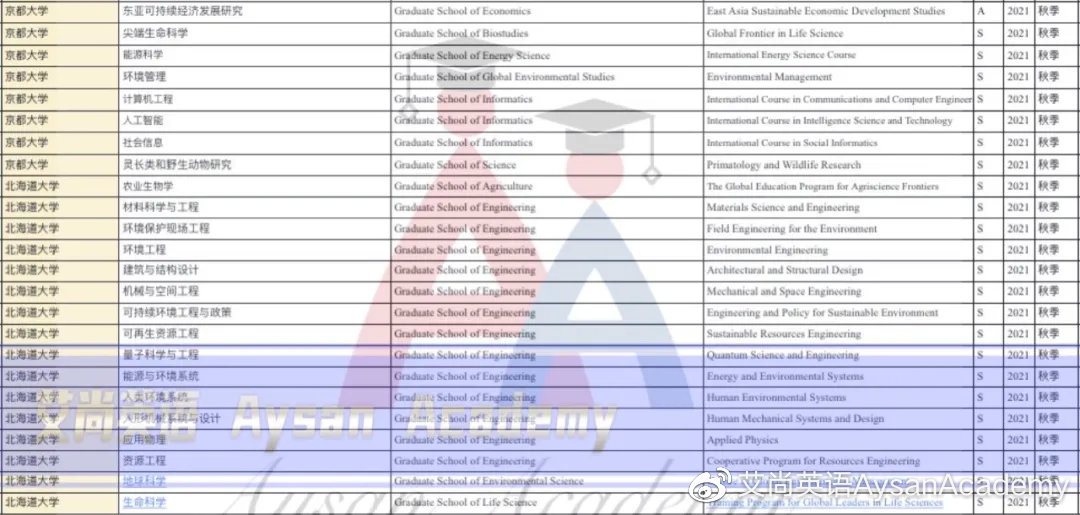 SGU全攻略：9月入学日本英文项目大汇总