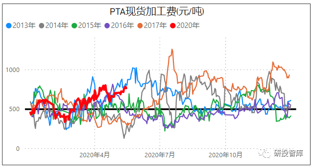 原油期货迎来大涨，PTA期货跟涨明显，自身基本