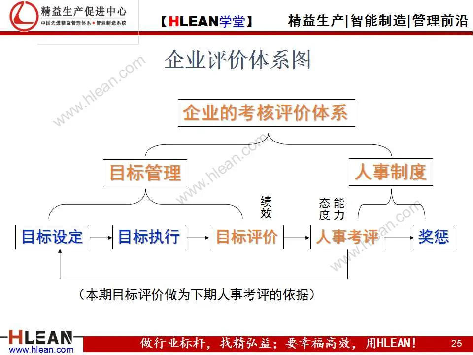 精益生产 PPT  目标管理培训