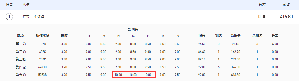 3个10分！全红婵再现水花消失术，正常发挥不庆祝，教练懒得鼓掌