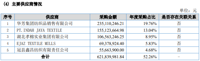 招股书财务数据异常，富春染织闯关A股IPO胜算几成？ 公司 第8张