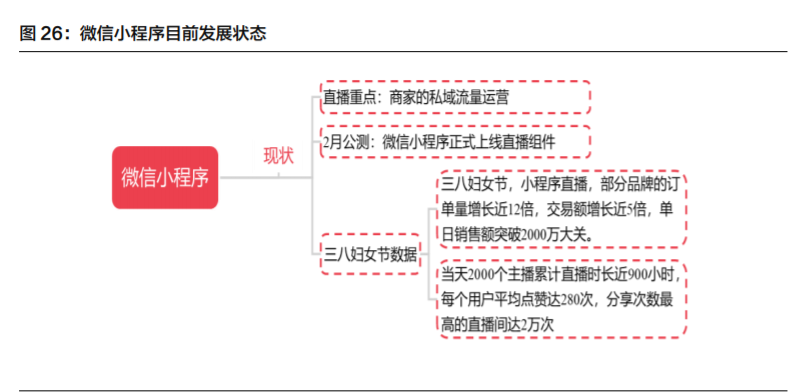 微信电商专题报告：多样化发展，有望拓宽SaaS产业发展空间