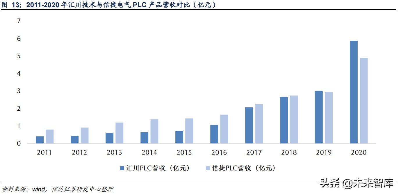 可编程逻辑控制器PLC行业研究：PLC国产替代空间大