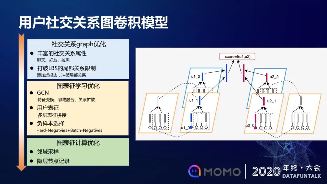 模型化召回在陌陌社交推荐的应用和探索