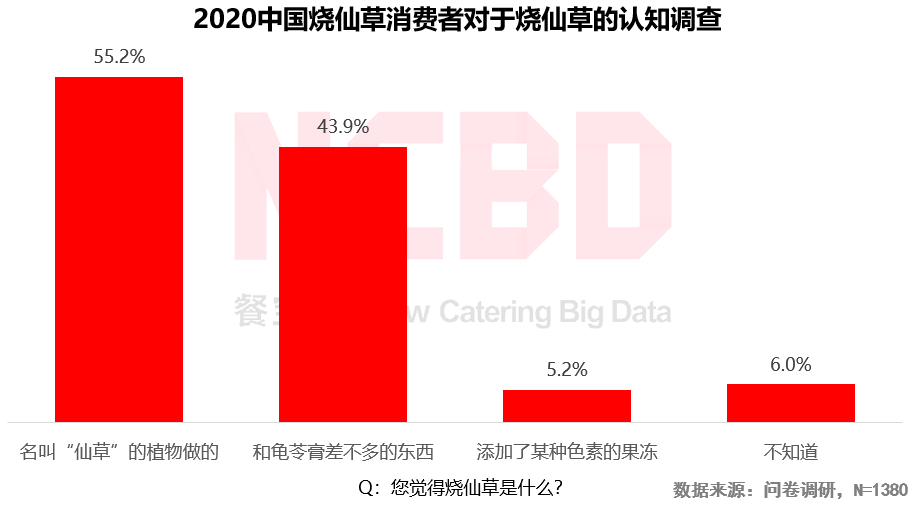 2020烧仙草报告发布：1亿人爱喝的烧仙草，一年卖出约5亿杯