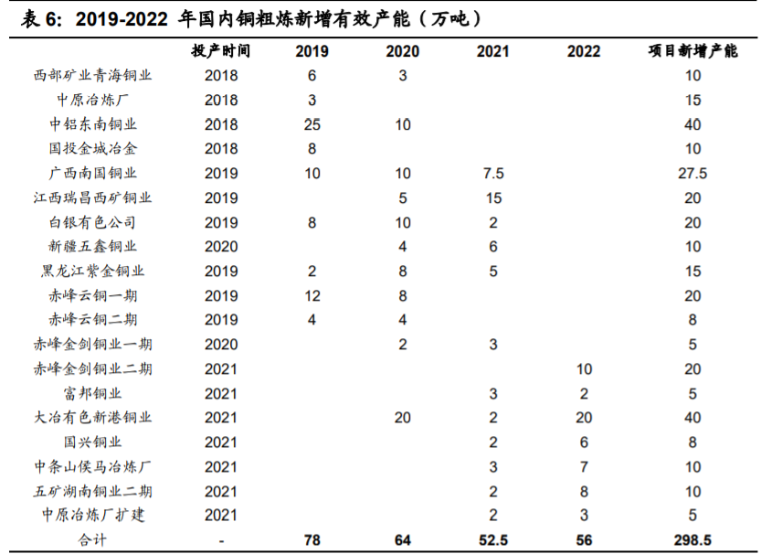 铜行业专题报告：供需紧平衡，宏观环境决定铜价上涨高度