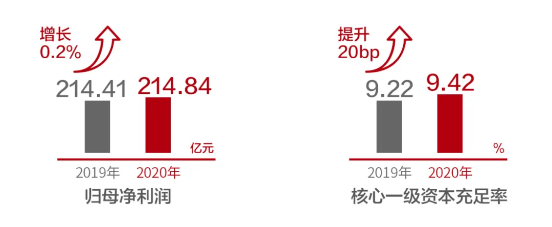 北京银行总资产破3万亿！中国最大的城商行是怎样炼成的？